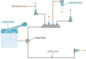 Cnc router EL-R1325 manual oil lubrication system